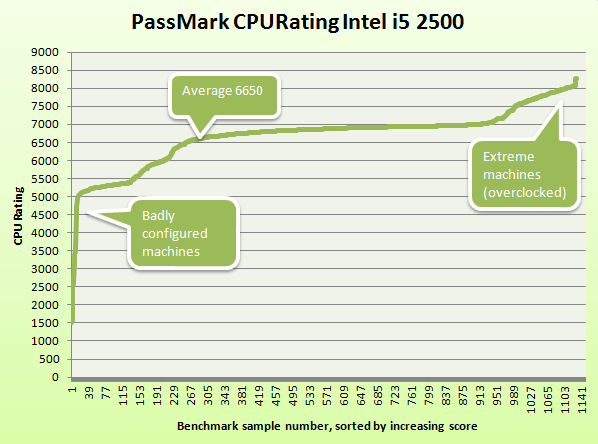 Passmark Rating Chart