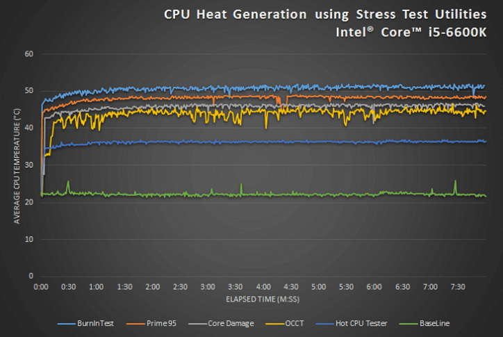 CPU Heat Generation over eight minutes - Click for the full version