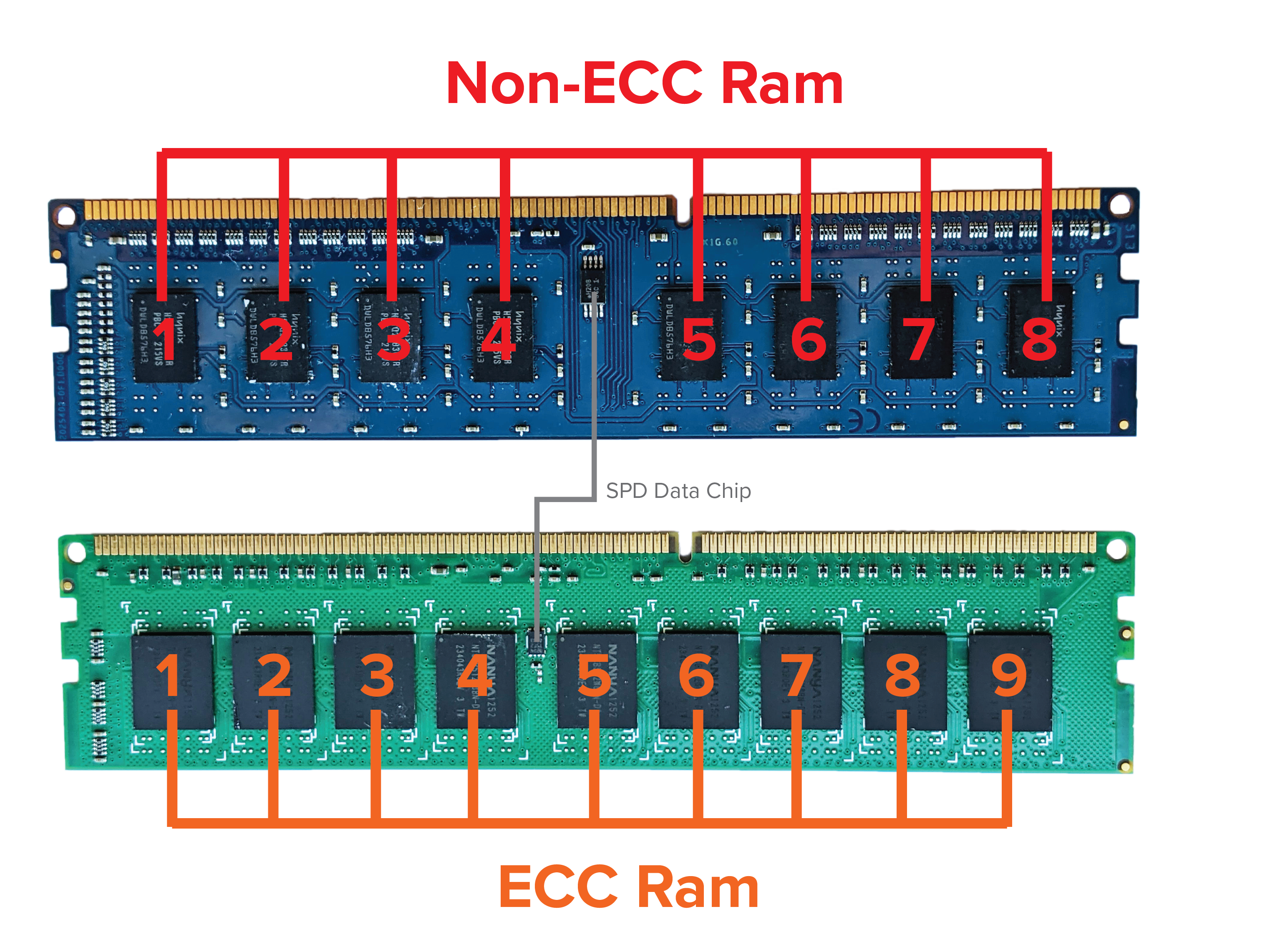 Vs ram. Ram ddr4 ECC. ECC. ECC non ECC что это. ECC Ram vs Parity Ram.