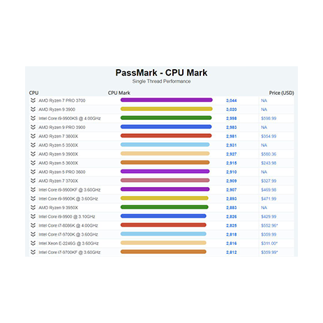 Passmark Rating Chart