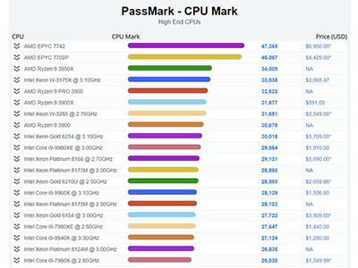 High End Cpu Chart