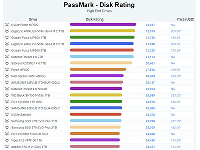 Passmark Rating Chart